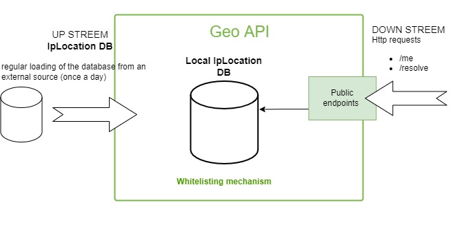 geo api